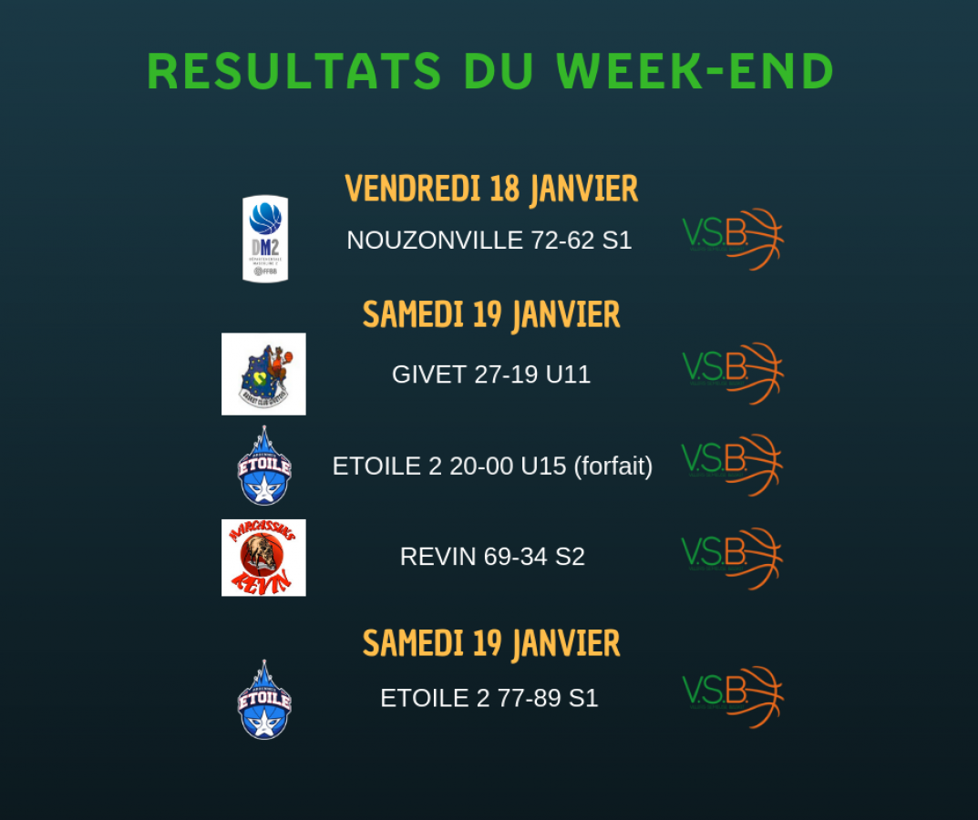 Résultats du week-end
