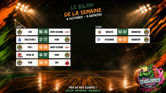 🐊 Semaine 41 — Quatre victoires et des Crocos qui montent en puissance !